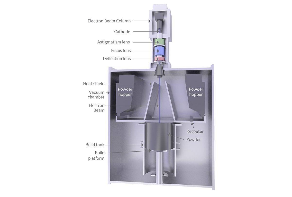 The unrealised potential of Electron Beam Powder Bed Fusion