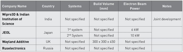 The unrealised potential of Electron Beam Powder Bed Fusion