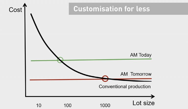 Forging a process for mass customisation via metal Additive Manufacturing