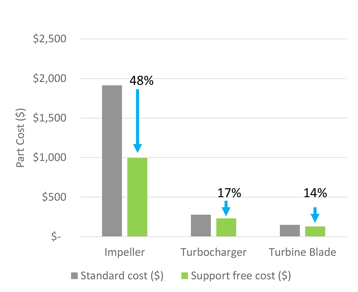Reducing or eliminating support structures in Additive Manufacturing