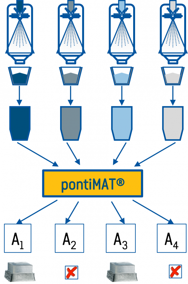 Ponticon's pontiMAT system enables rapid alloy development