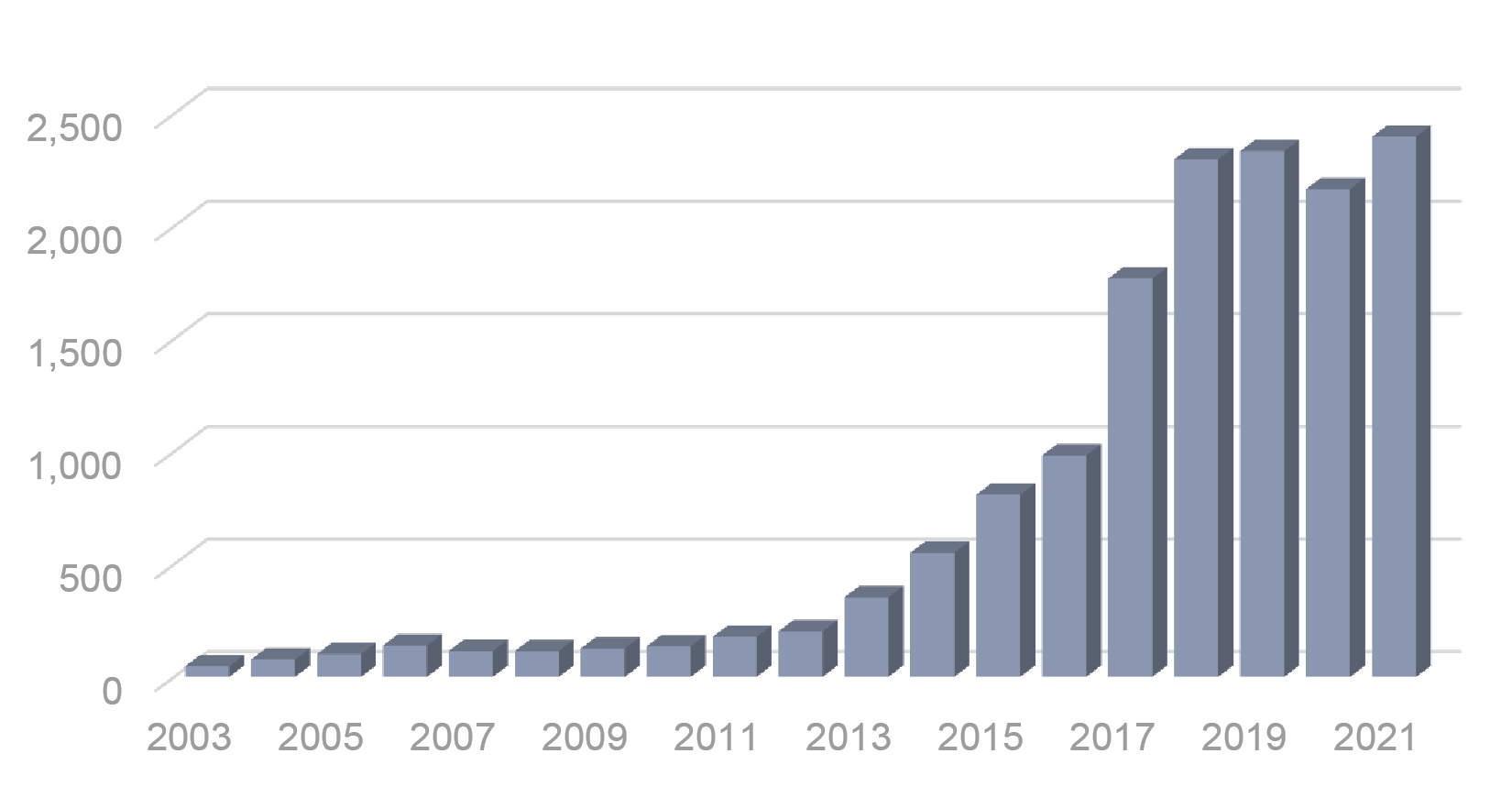 Fig. 1 Number of metal AM machines sold worldwide from 2003 to 2021 (Wohlers Report 2022)