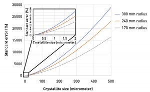 Fig. 2 Standard error as a function of crystallite size calculated for instruments with different goniometer radii