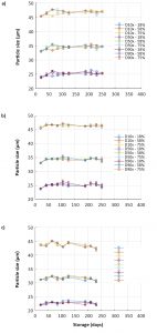 Fig. 2 Particle Size Distribution D10, D50 and D90 for (a) top, (b) conditioned and (c) reclaimed powder [1]