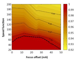 Fig. 3 Surface response based on the relative density obtained from the DOE where the Speed Function and Focus Offset were varied [1]