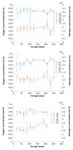 Fig. 4 Evolution of oxygen (left axis) and hydrogen (right axis) concentration measured in the powder for each humidity level from (a) top, (b) conditioned, (c) reclaimed states [1]