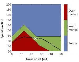 Fig. 4 Process parameter window (in term of Speed Function and Focus Offset) suitable for near fully dense parts. The white cross corresponds to the selected parameters (to produce Inconel 625 parts) [1]