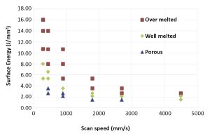 Fig. 5 Process parameter window (in term of Surface Energy and Scan Speed) suitable for well-melted samples [1]