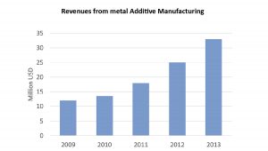 Fig. 5 Revenues from metals for AM [1]