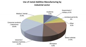 Fig. 6 Use of metal Additive Manufacturing in different industrial sectors [1]