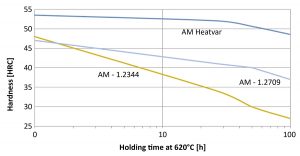 Fig. 8 The temper back resistance at 620°C for three different tooling AM materials: AM Heatvar, maraging steel 1.2709 and 1.2344/H13 tool steel (Courtesy Petter Damm)