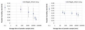 Fig. 9 Evolution of AlSi7Mg powder free moisture content after different storage times in airtight containers [3]