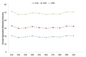 Fig. 16 Control of particle size distribution in the re-use of Ti-6Al-4V powders [5]