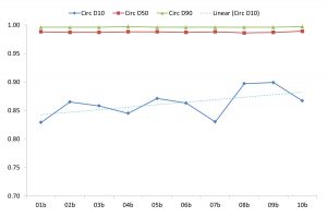 Fig. 17 Increasing circularity of Ti-6Al-4V powder lots through repeated re-uses [5]