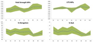 Fig. 19 Influence of repeated re-use cycles on the mechanical properties of Ti-6Al-4V AM specimens [5]