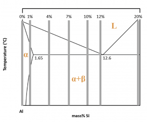 Fig. 2 Chemical composition of the Al-xSi powders on a schematic Al-Si binary phase diagram [1]