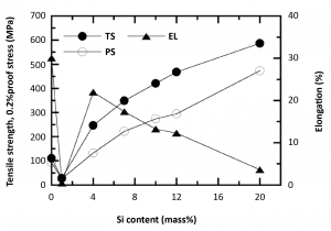 Fig. 4 Ultimate tensile strength (TS), 0.2% proof stress (PS) and elongation (EL) of AlxSi L-PBF specimens fabricated under the optimum laser scan parameters [1]