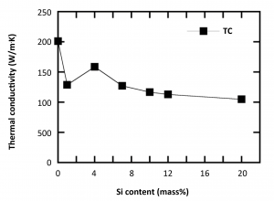 Fig. 5 Thermal conductivity (TC) of Al-xSi SLM specimens fabricated under the optimum laser scan parameters [1]