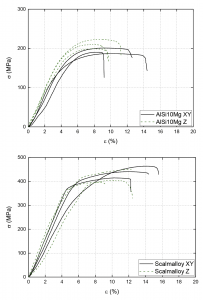 Fig. 9 Tensile test results of (left) AlSi10Mg XY and Z build orientation, (right) Scalmalloy XY and Z build orientation [3]