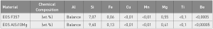 Table 6 Chemical compositions of the test materials EOS F357 and EOS AlSi10Mg [4]