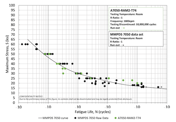 Fig. 1: A7050-RAM2 fatigue data (green points) compared with MMPDS 7050 wrought data set (black points with curve fit given by black line), both tested with an R-ratio of -1. MMPDS 7050 wrought data set and fit curve were estimated from Figure 2 (Courtesy Elementum 3D)