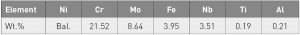 Table 1 Chemical composition in wt.% of the Inconel 625 initial powder [1]