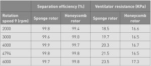 Table 1 Oil–gas separation performance of honeycomb-structured Ti-6Al-4V rotor and Ni-Cr alloy sponge rotor