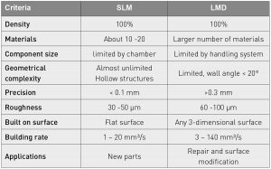 Table 2 Comparison between SLM and LMD with regards to a number of important criteria