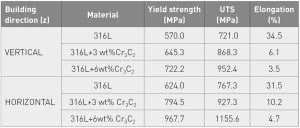 Table 3 Tensile test results for the MMC materials [2]