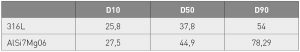 Table 3 Particle size parameters, determined by laser diffraction [3]