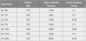 Table 1 Optimum laser scan parameters for each Al-xSi powder [1]