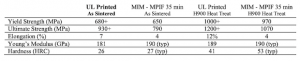 Uniformity 17-4 PH mechanical information (Courtesy Uniformity Labs)