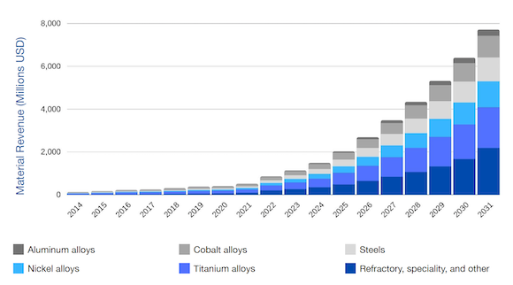 Global metal powder revenues from AM, across all industries and AM technologies, 2014-2031(f) (Courtesy SmarTech Analysis and 6K)