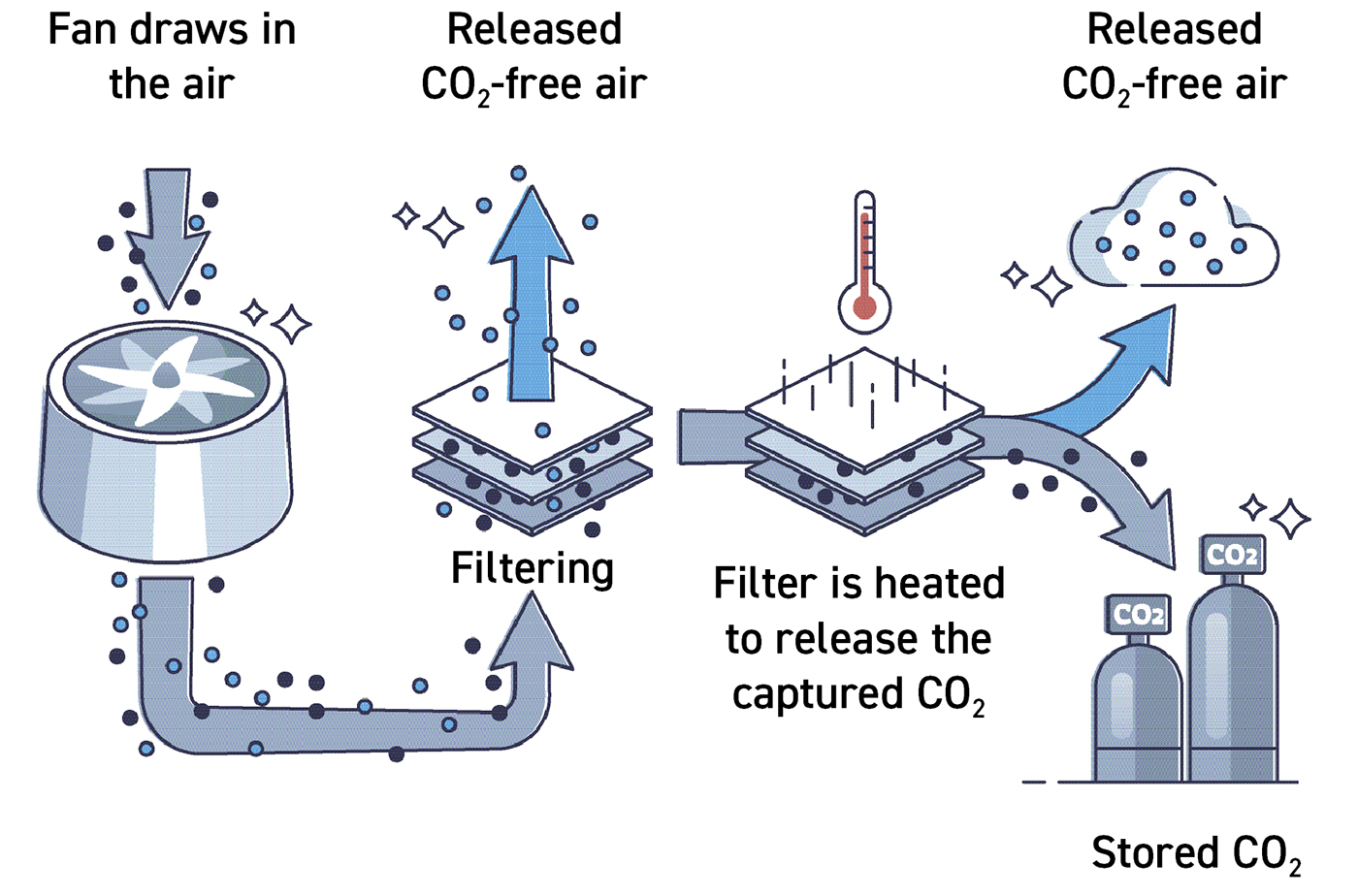 Fig. 1 An overview of the Carbon Capture process