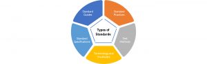 Fig. 1 Categories of standards according to ASTM International
