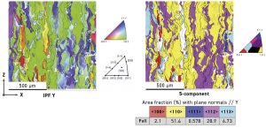 Fig. 5 Electron backscatter diffraction of an inverse figure perpendicular to the build direction shows columnar growth and more random texture (Courtesy Oehlerking, Stawovy, M and Ohm, S, ‘Characterization of Pure Tantalum Manufactured Using Laser Powder Bed Fusion L-PBF’)