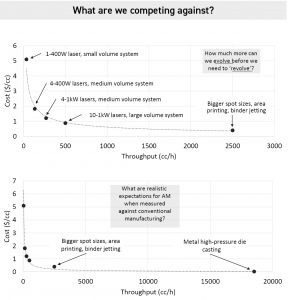 Fig. 8 Charts prepared by GM and EOS showing the divide between current state-of-the-art PBF, next-generation PBF, and Binder Jetting, and where they compare against traditional manufacturing solutions (Courtesy General Motors and EOS)