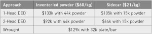 Table 1 Cost estimates for rocket nozzle by three manufacturing approaches: 1-head DED, 2-head DED, and wrought metal