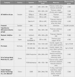 Table 1 A current overview of PBF-EB machines on the market * Not verified by the manufacturer