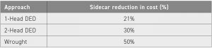 Table 2 Reduction in nozzle cost with Sidecar (wrought assumes 2-head DED)
