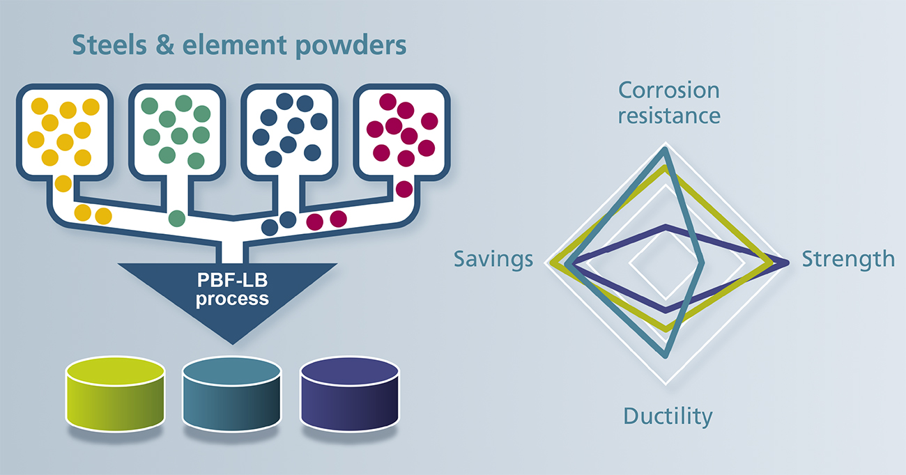 Fig. 1 Concept of the PBF-LB powder building kit (Courtesy Fraunhofer IFAM)