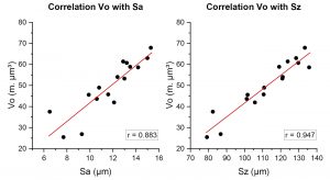 Fig. 4 Correlation of the measurand Vo with the measurands Sa and Sz