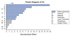 Fig. 5 Pareto diagram of the effects on measurand void volume