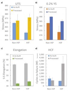 Fig. 5 Tensile strength (a), 0.2% yield strength (b), elongation (c), and uniaxial tensile high-cycle fatigue (Load at 434 MPa, room temperature, R = 0.1, and 60 Hz) of PBF-LB IN625 specimens before and after surface finishing and HIPing [1]