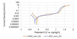 Fig. 6 Corrosion behaviour conventional steels