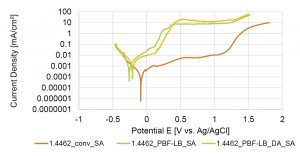 Fig. 7 Corrosion behaviour, conventional vs PBF-LB