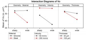 Fig. 7 Interaction diagrams for the measurand void volume