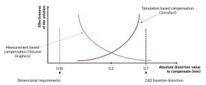 Fig. 7 The dimensional requirement set in the CAD model and the absolute distortion rate needing compensation
