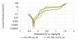 Fig. 8 Corrosion behaviour of pre-alloyed powder vs blend D1