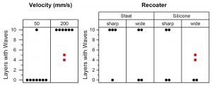 Fig. 8 Occurrence of waves as a function of velocity and recoater